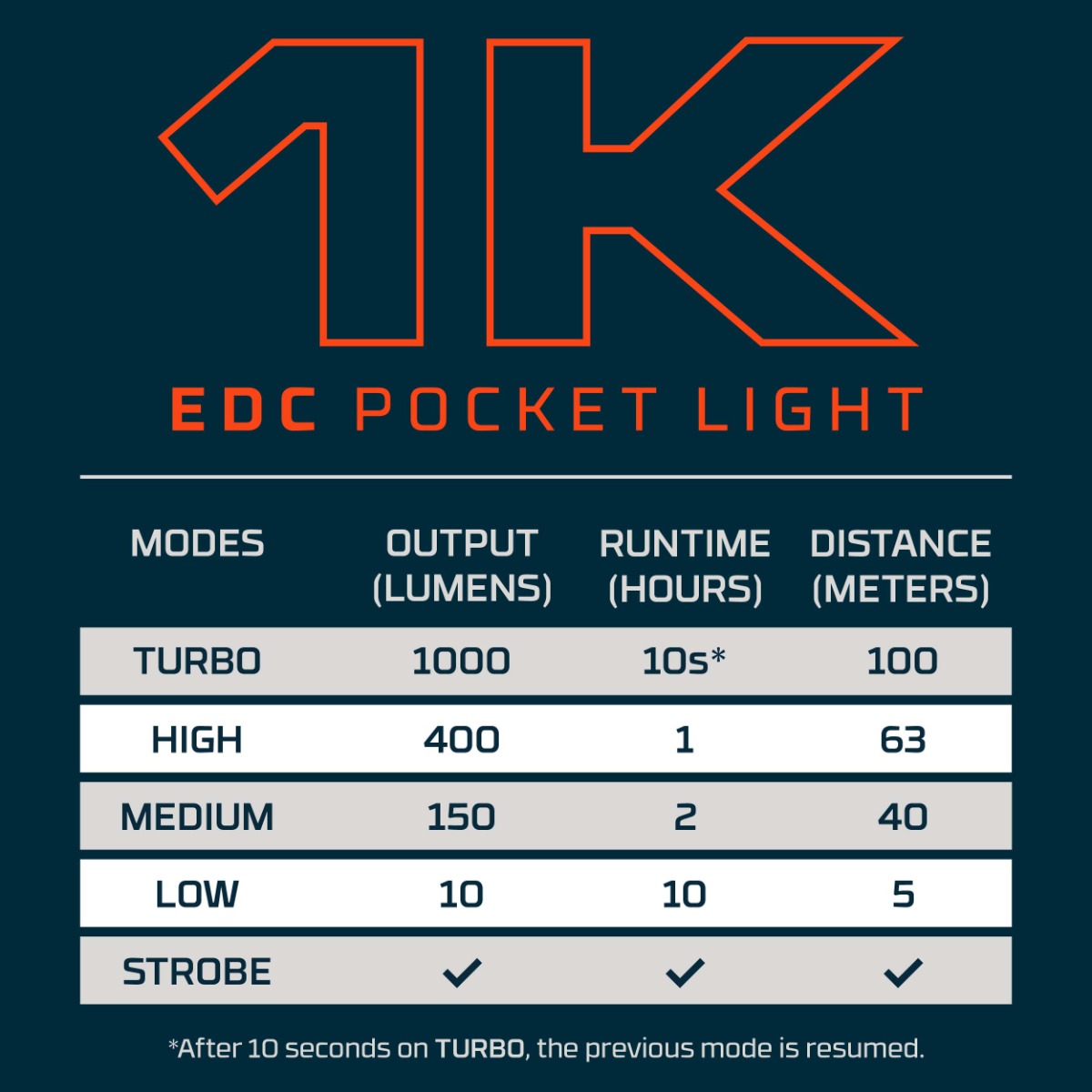 NEBO 1K EDC POCKET LIGHT